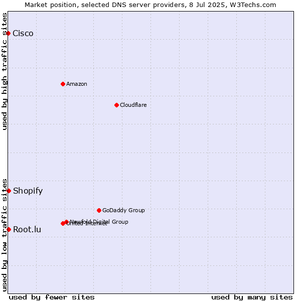 Market position of Root.lu vs. Shopify vs. Cisco