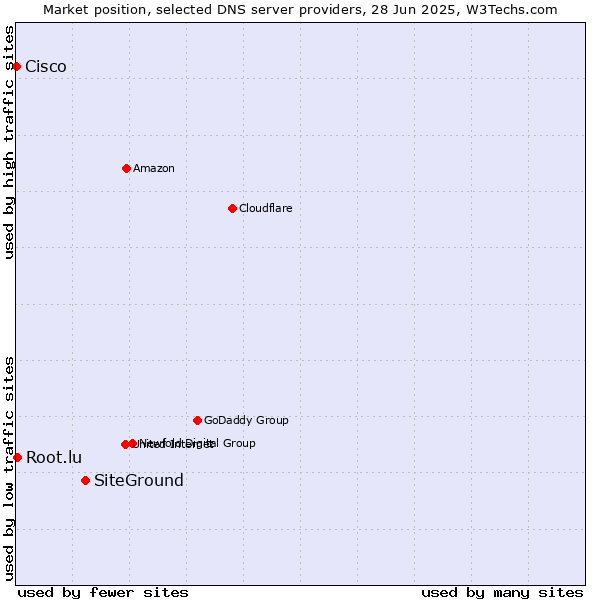 Market position of SiteGround vs. Root.lu vs. Cisco