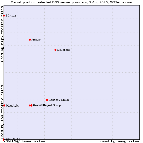 Market position of Root.lu vs. Cisco vs. SK-NIC