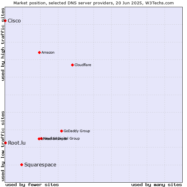 Market position of Squarespace vs. Root.lu vs. Cisco