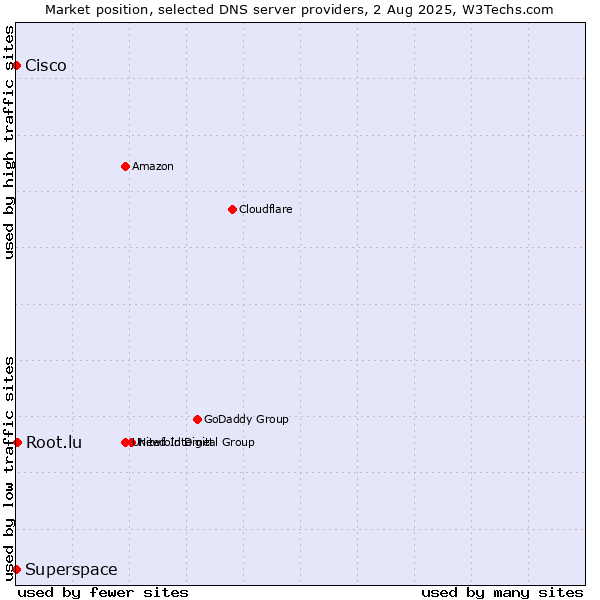 Market position of Root.lu vs. Superspace vs. Cisco