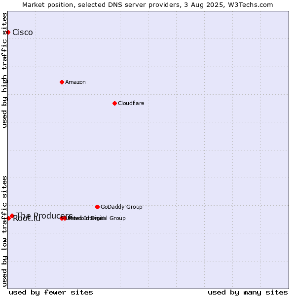 Market position of The Producers vs. Root.lu vs. Cisco