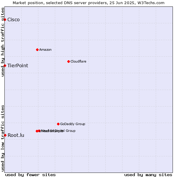 Market position of Root.lu vs. TierPoint vs. Cisco