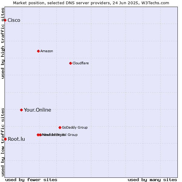 Market position of Your.Online vs. Root.lu vs. Cisco