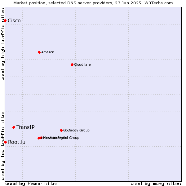 Market position of TransIP vs. Root.lu vs. Cisco