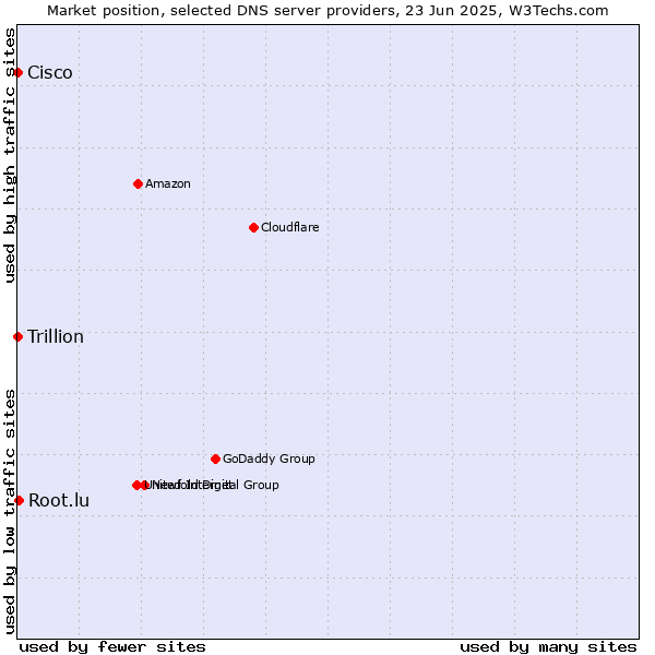 Market position of Root.lu vs. Cisco vs. Trillion