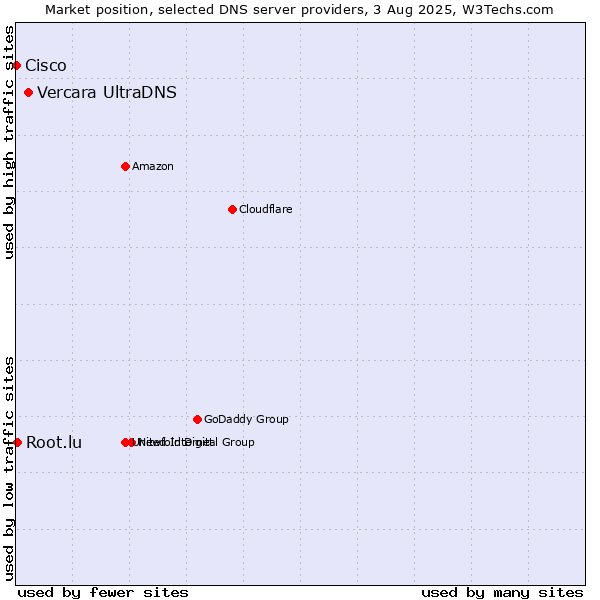 Market position of Vercara UltraDNS vs. Root.lu vs. Cisco