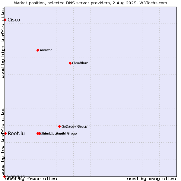 Market position of Root.lu vs. Cisco vs. Vangus