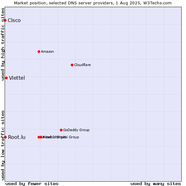 Market position of Viettel vs. Root.lu vs. Cisco