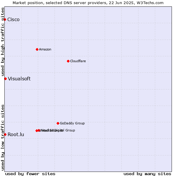 Market position of Visualsoft vs. Root.lu vs. Cisco