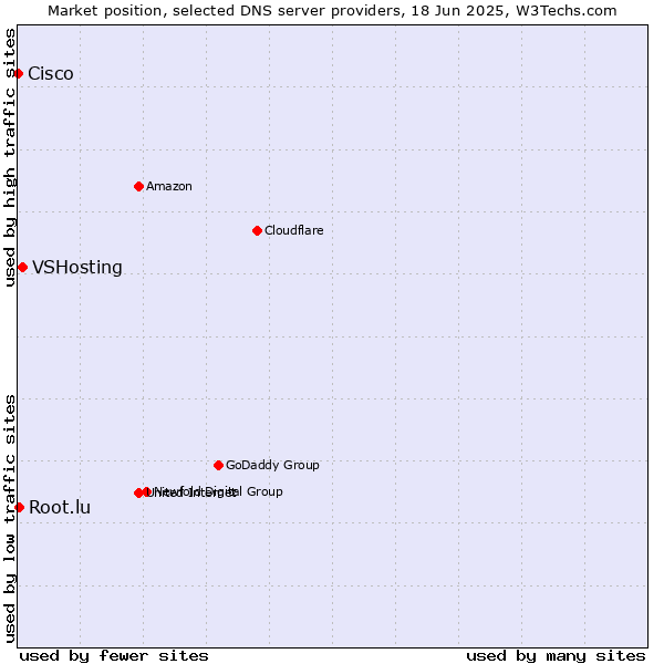 Market position of VSHosting vs. Root.lu vs. Cisco