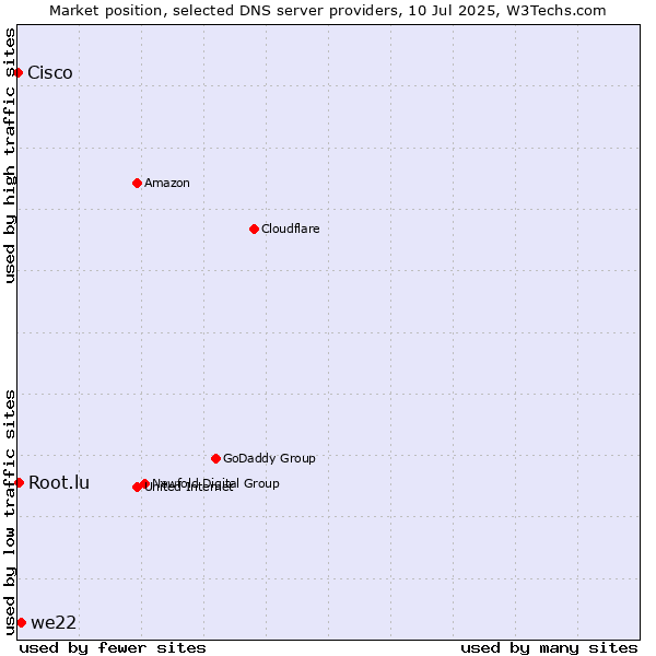 Market position of we22 vs. Root.lu vs. Cisco