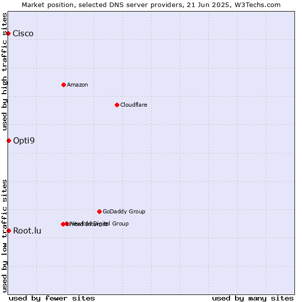 Market position of Opti9 vs. Root.lu vs. Cisco