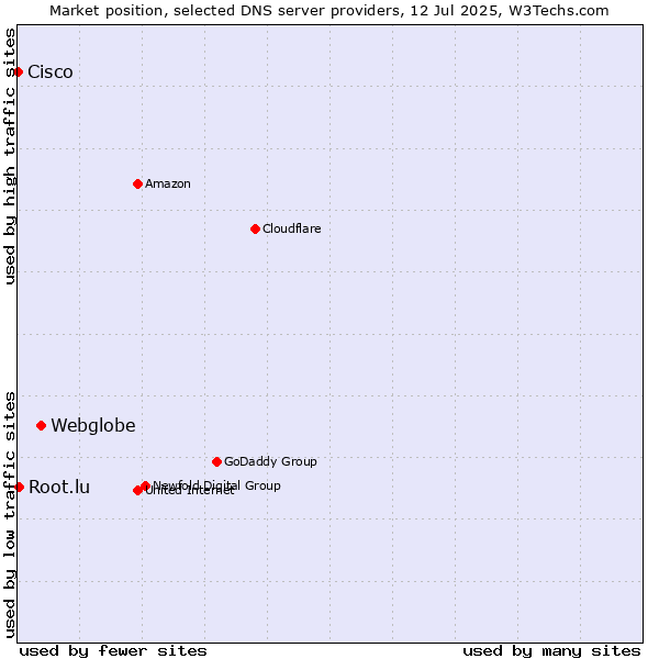 Market position of Webglobe vs. Root.lu vs. Cisco