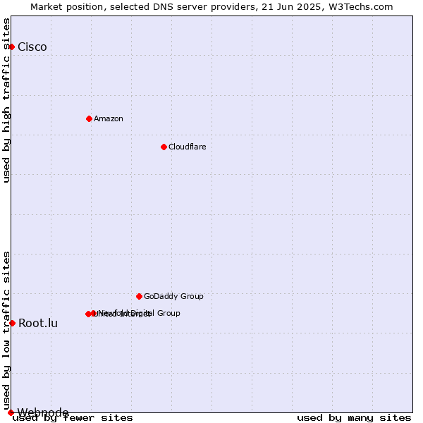 Market position of Root.lu vs. Cisco vs. Webnode