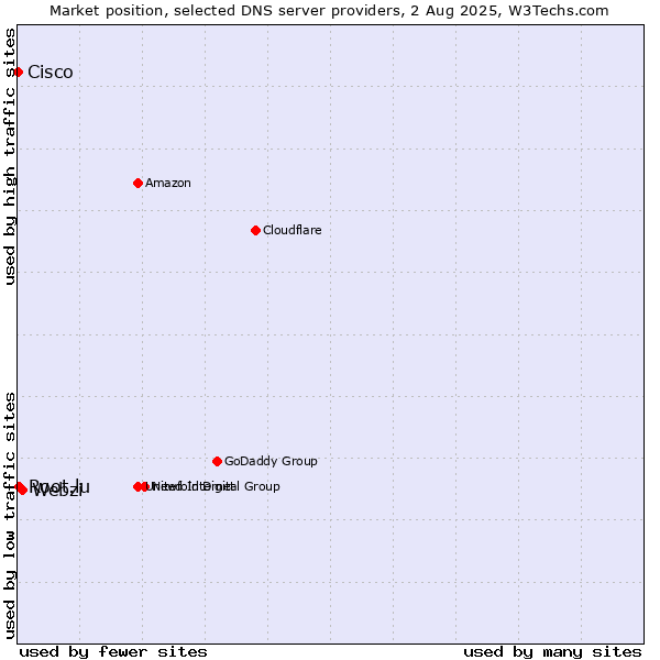 Market position of Webzi vs. Root.lu vs. Cisco