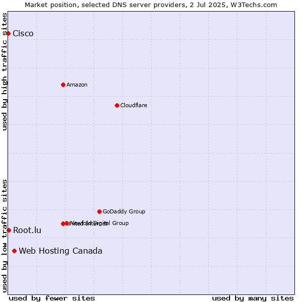 Market position of Web Hosting Canada vs. Root.lu vs. Cisco