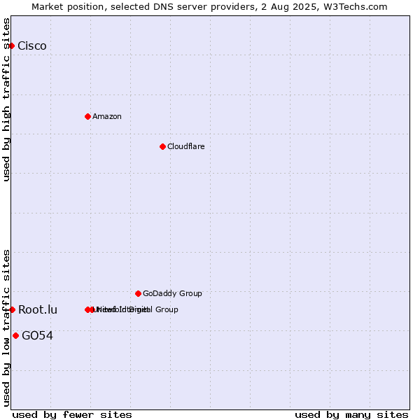 Market position of GO54 vs. Root.lu vs. Cisco