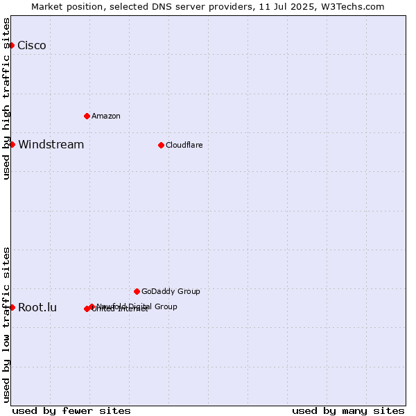 Market position of Windstream vs. Root.lu vs. Cisco