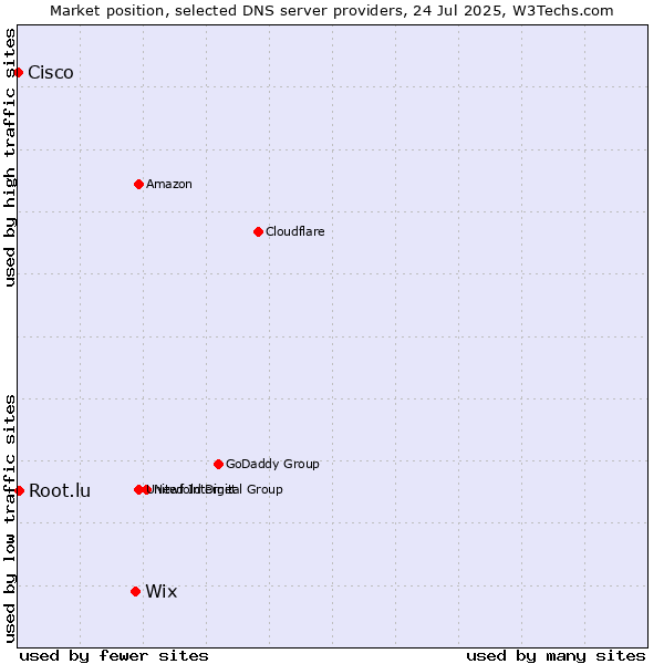 Market position of Wix vs. Root.lu vs. Cisco