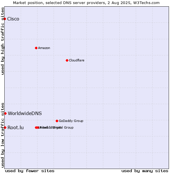 Market position of WorldwideDNS vs. Root.lu vs. Cisco