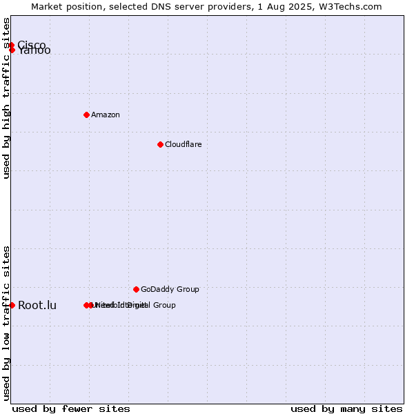Market position of Yahoo vs. Root.lu vs. Cisco