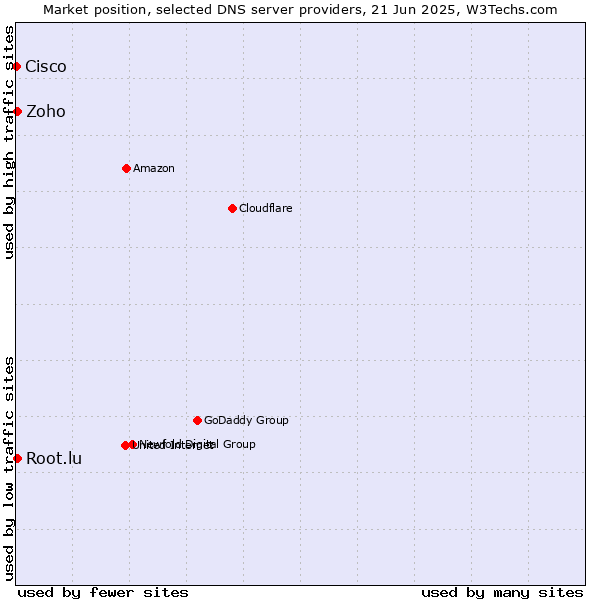 Market position of Zoho vs. Root.lu vs. Cisco