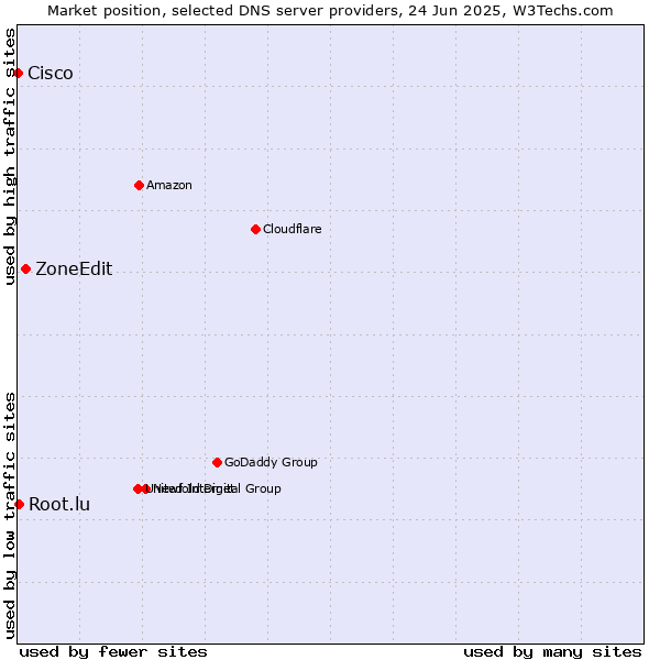 Market position of ZoneEdit vs. Root.lu vs. Cisco