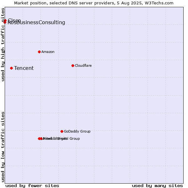 Market position of Tencent vs. Cisco vs. RosBusinessConsulting