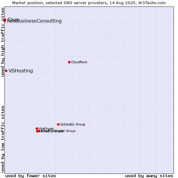 Market position of VSHosting vs. Cisco vs. RosBusinessConsulting
