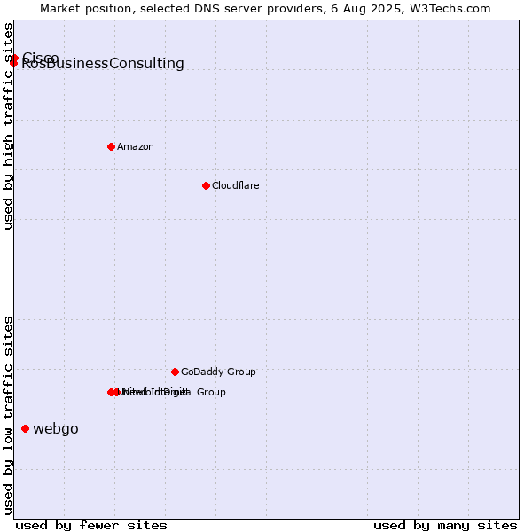 Market position of webgo vs. Cisco vs. RosBusinessConsulting