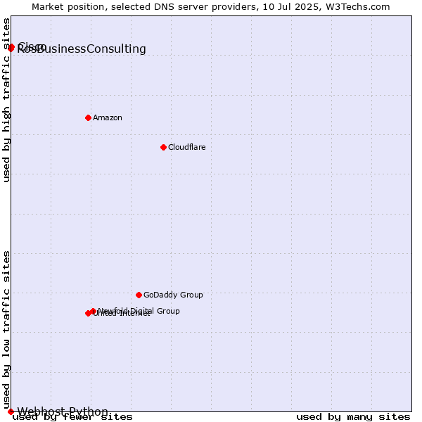Market position of Cisco vs. RosBusinessConsulting vs. Webhost Python