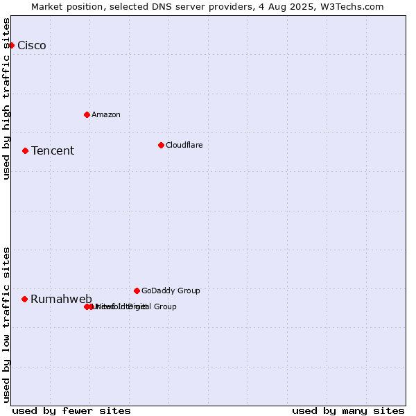 Market position of Tencent vs. Rumahweb vs. Cisco