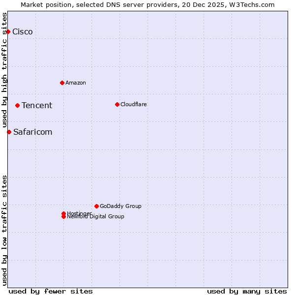 Market position of Tencent vs. Safaricom vs. Cisco