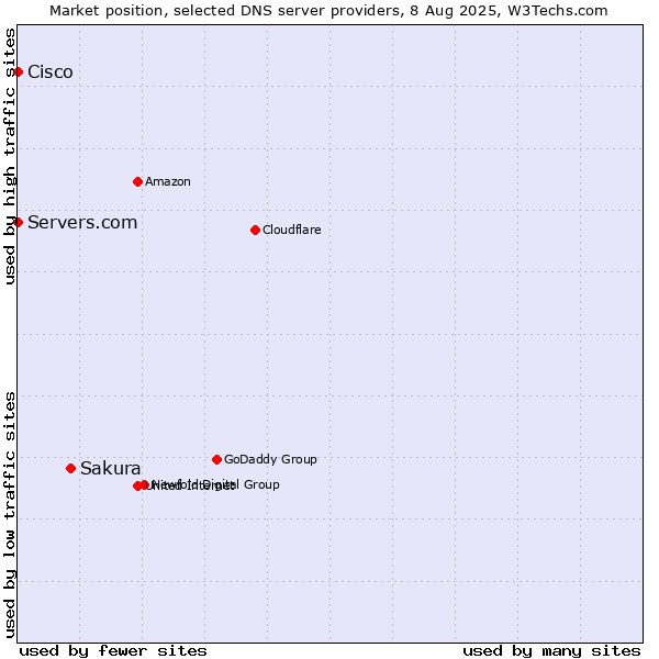 Market position of Sakura vs. Servers.com vs. Cisco