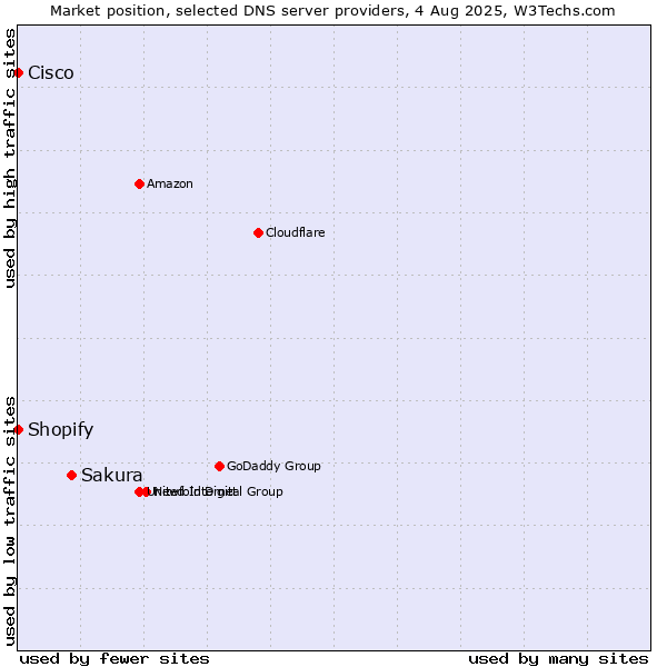 Market position of Sakura vs. Shopify vs. Cisco