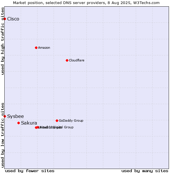 Market position of Sakura vs. Cisco vs. Sysbee