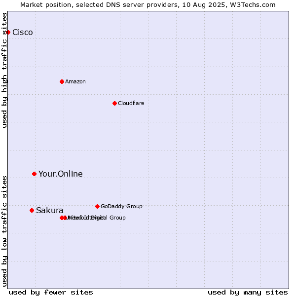 Market position of Your.Online vs. Sakura vs. Cisco