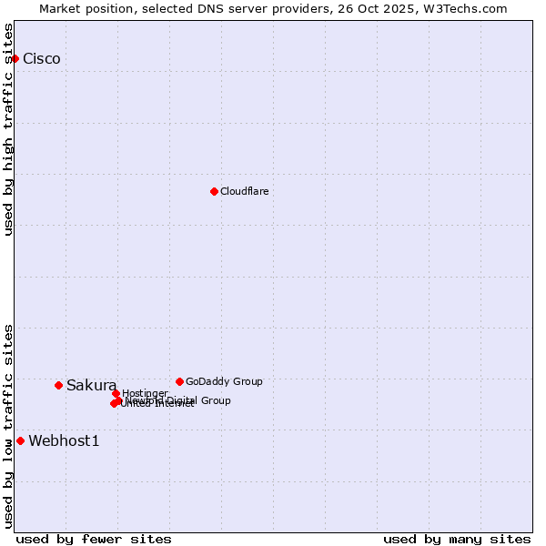 Market position of Sakura vs. Webhost1 vs. Cisco