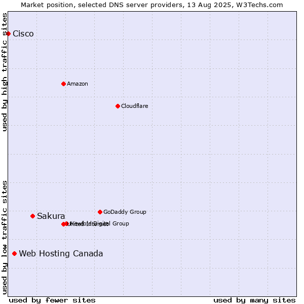 Market position of Sakura vs. Web Hosting Canada vs. Cisco