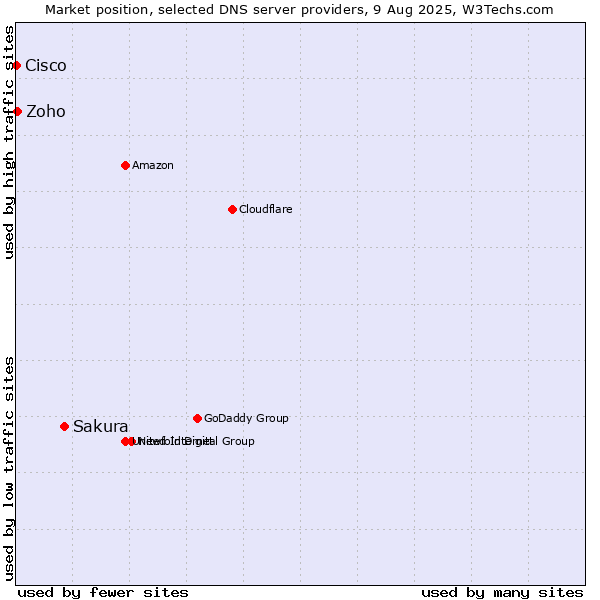 Market position of Sakura vs. Zoho vs. Cisco