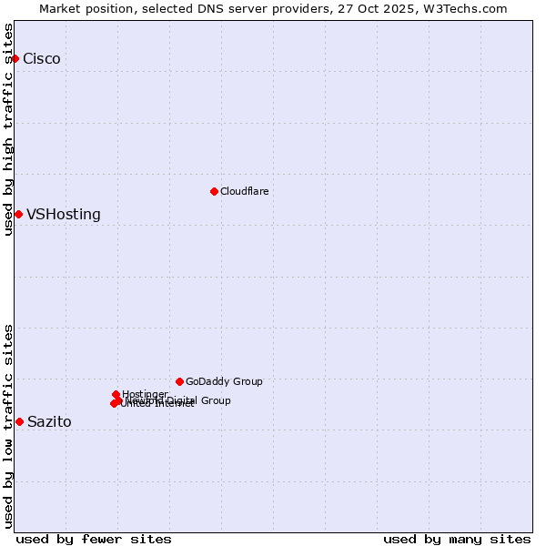 Market position of Sazito vs. VSHosting vs. Cisco