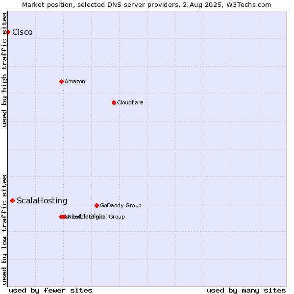 Market position of ScalaHosting vs. Cisco