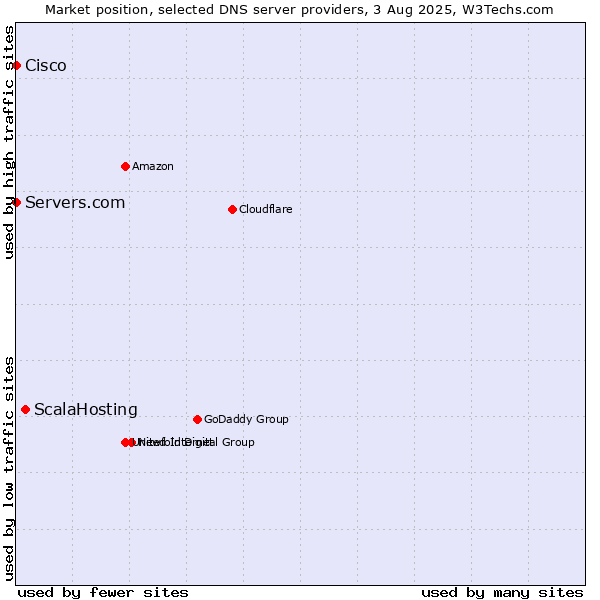 Market position of ScalaHosting vs. Servers.com vs. Cisco