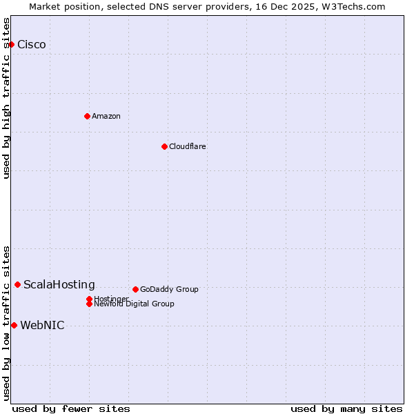 Market position of ScalaHosting vs. WebNIC vs. Cisco