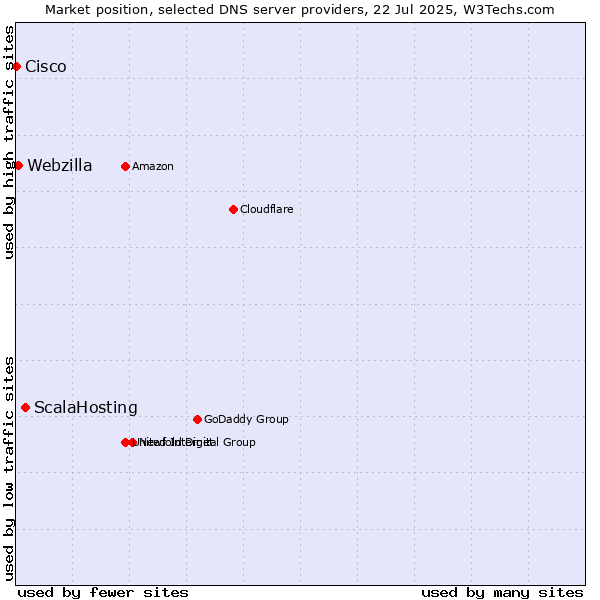 Market position of ScalaHosting vs. Webzilla vs. Cisco