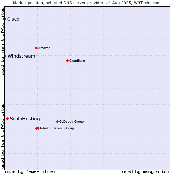 Market position of ScalaHosting vs. Windstream vs. Cisco
