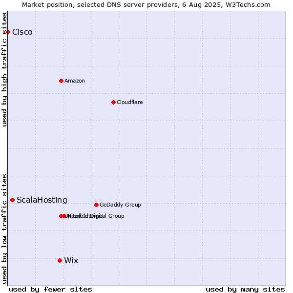 Market position of Wix vs. ScalaHosting vs. Cisco