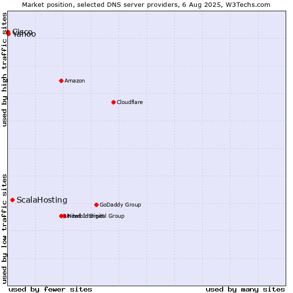 Market position of ScalaHosting vs. Yahoo vs. Cisco