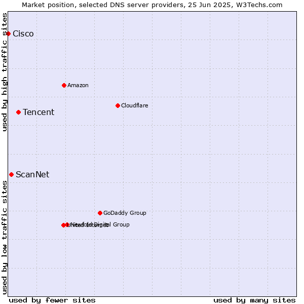 Market position of Tencent vs. ScanNet vs. Cisco